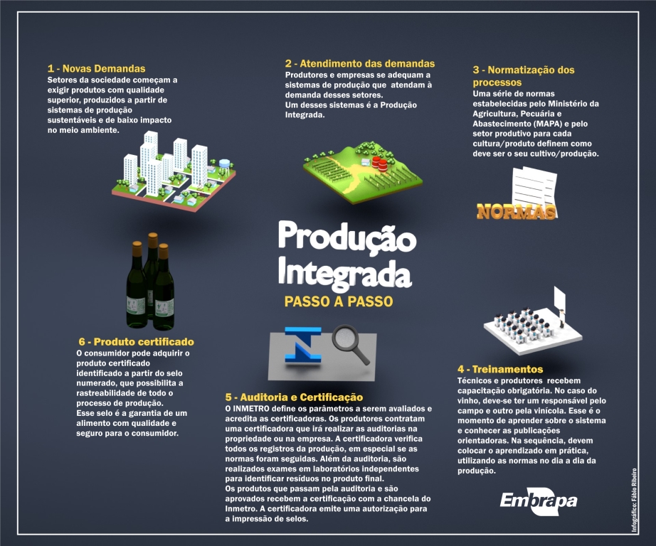 Infográfico Produção Integrada