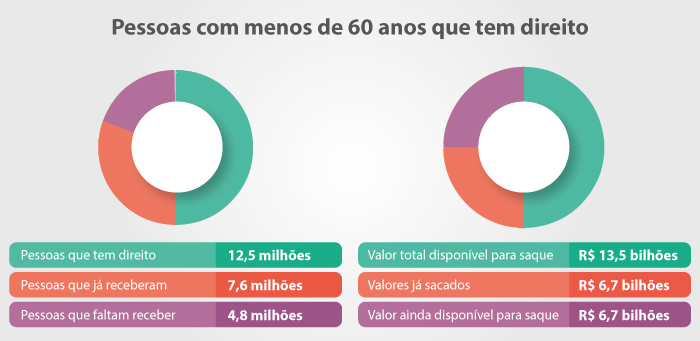 Saque das cotas do PIS para quem tem até 60 anos termina em 28 de setembro