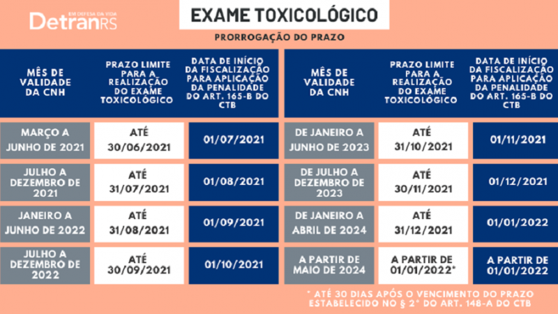 Prazo para renovação do exame toxicológico de CNHs vencidas entre março e junho de 2021 termina na quarta-feira