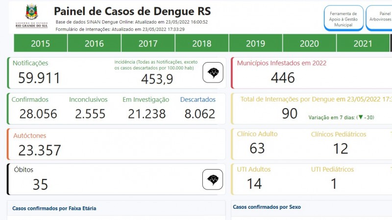 Novo painel traz dados de casos, óbitos e internações por dengue no Estado